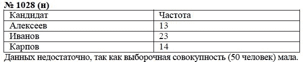 Ответ к задаче № 1028 (н) - Макарычев Ю.Н., Миндюк Н.Г., Нешков К.И., гдз по алгебре 8 класс